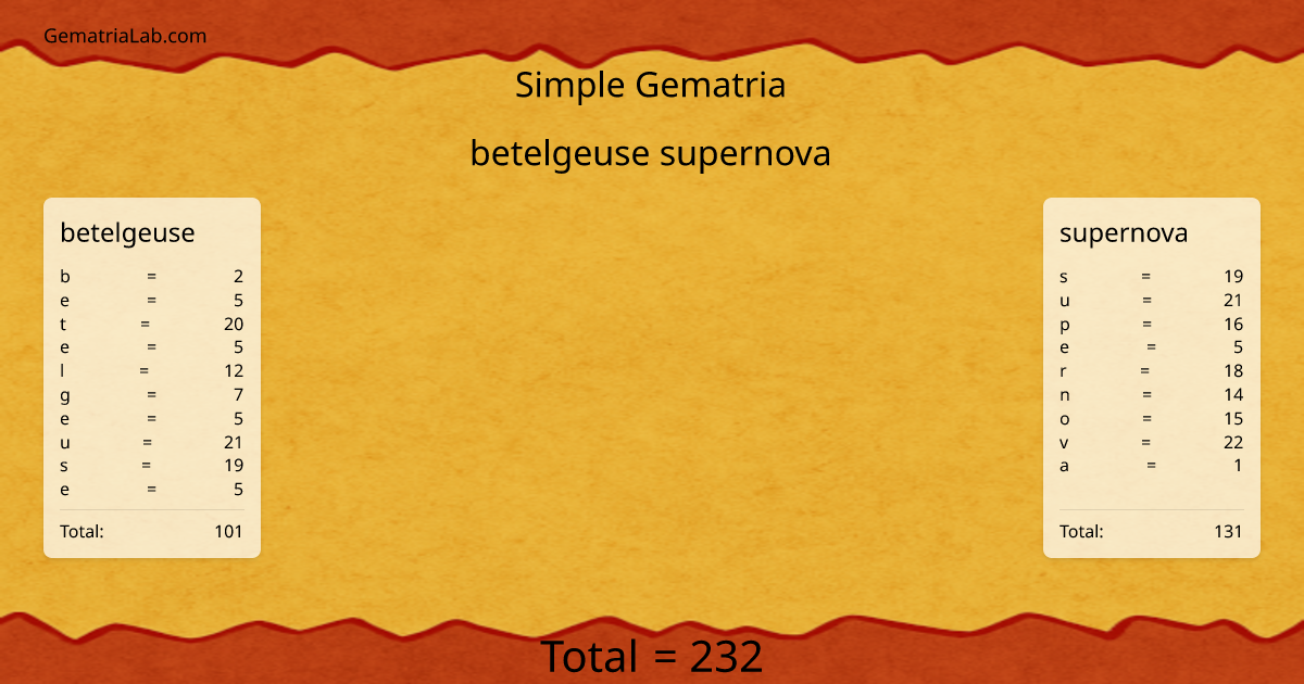 betelgeuse supernova in simple Gematria